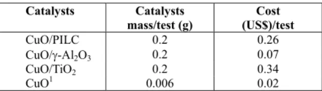 Table 4: Cost of preparing the catalysts. 
