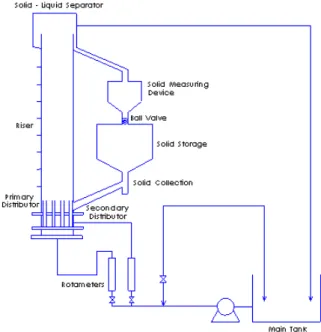 Figure 1: Schematic of the Experimental LSCFB  Setup. 