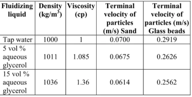 Table 2: Physical properties of the liquids and  solids used in the present study. 