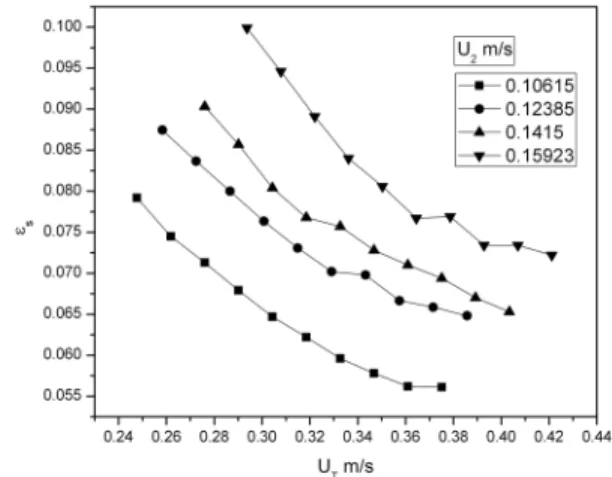 Figure 4: The effect of total velocity on the average  solid holdup for the sand-water system