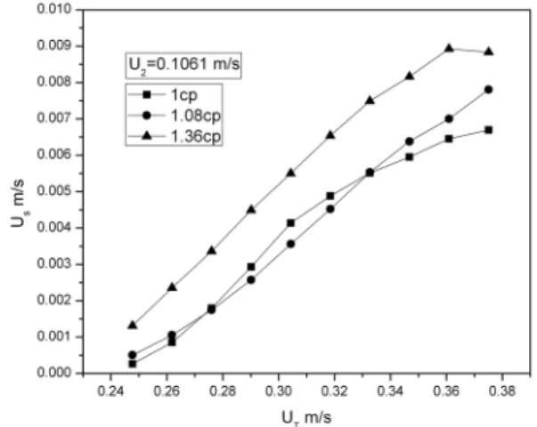 Figure 8: The effect of viscosity on the average solid  holdup for the glass bead-glycerol system