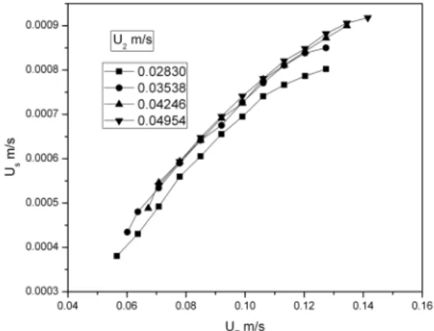 Figure 9: The effect of total velocity on the solid  circulation rate for the sand-water system