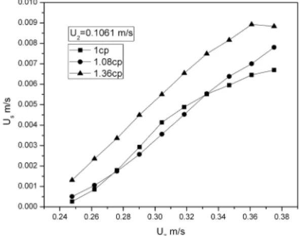 Figure 11: Effect of particle density on the variation  of solid circulation rate with the variation in total  velocity