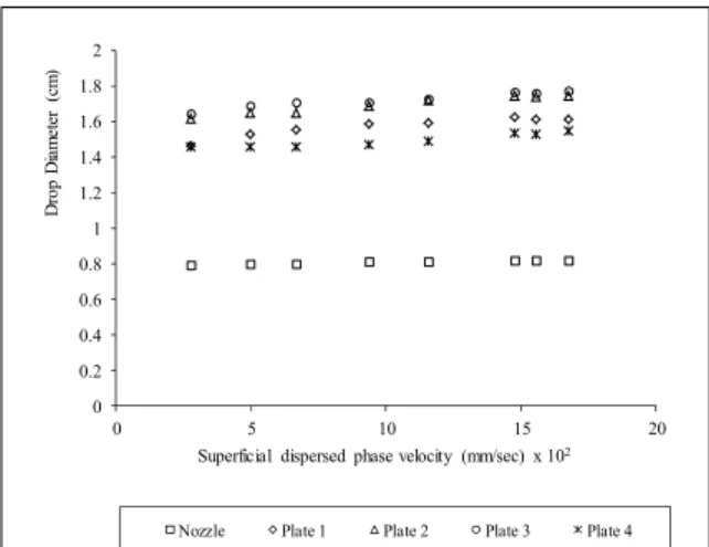 Figure 4: Effect of orifice on the drop diameter for  nozzle size of 1mm. 