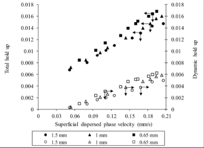 Figure 7: Effect of nozzle size on the hold up for  different superficial dispersed phase velocities