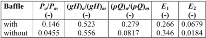 Table 1: Impeller efficiencies calculated based on  analysis of the internal liquid flow