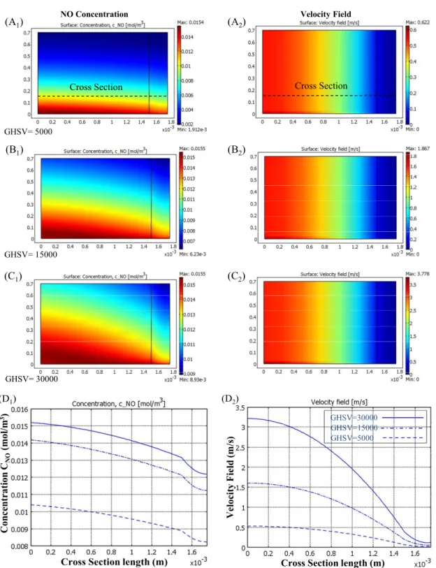 Figure 9: Effect of Gas Velocity; Variation of NO concentration (left column) and velocity field (right  column) through the honeycomb reactor (A, B, C) and along the cross section (D) for different applied  GHSV, C NO_in =C NH3_in = 350 ppm, C O2_in =7.6 