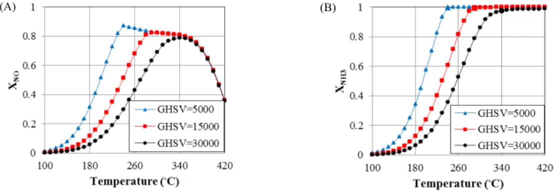 Figure 10: Evaluation of the effect of GHSV on conversion versus gas temperature in the honeycomb  reactor, conditions: see Figure 9