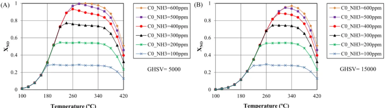 Figure 11: Effect of NH 3  inlet concentration on NO conversion in the honeycomb reactor, C NO_in = 350  ppm, other conditions: see Figure 9