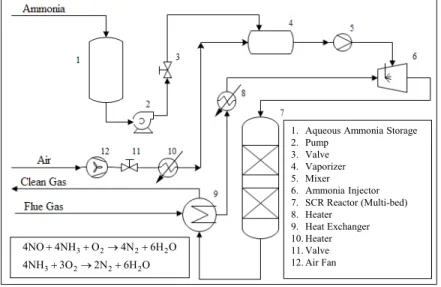 Figure 1: A typical flow diagram of an SCR system. 