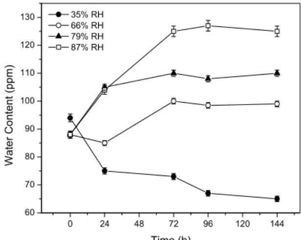 Figure 1 shows that the humidity content in the  diesel samples increased progressively until  stabi-lization after 96 h of exposition to RH of 66, 79 and  87%