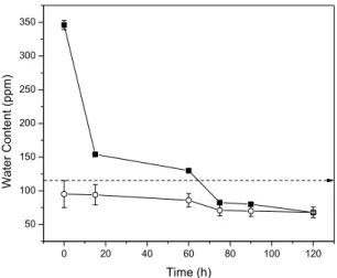 Figure 5: Removal of the free and soluble water  content of a diesel oil sample (●) using dry PAAm  hydrogel