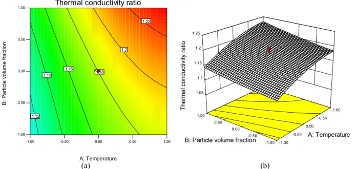 Figure 8 demonstrates the variations in the ther- ther-mal conductivity ratio in terms of the temperature  and particle volume fraction variables while the  solu-tion pH was kept constant at the center point