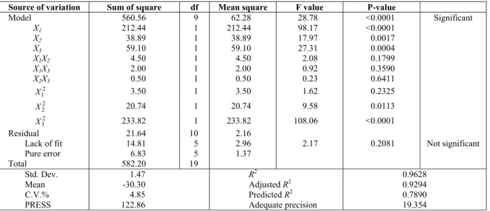 Table 3: ANOVA for the quadratic regression model (response: zeta potential (mV)). 