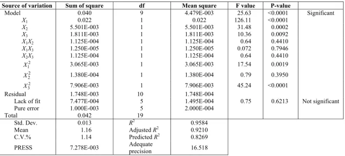 Table 4: ANOVA for the quadratic regression model (response: thermal conductivity ratio)