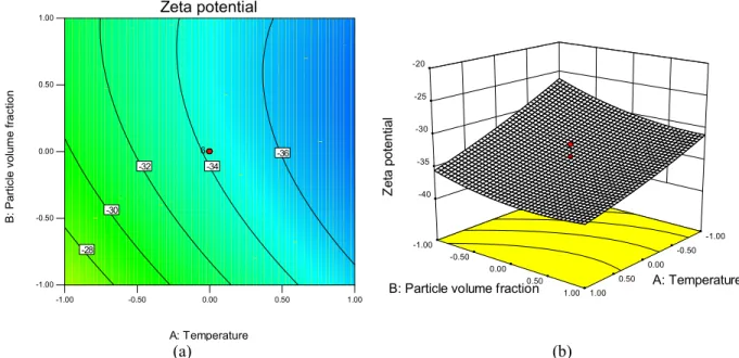 Figure 6 shows the effect of solution pH versus  temperature at a constant nanoparticle concentration  of 3% by volume