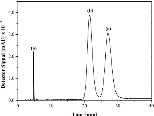 Figure 4: Elution profile for the diluted racemic  mixture of verapamil and 1,3,5-tri-tert-butylbenzene