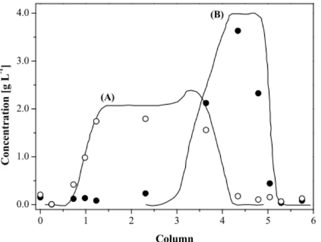 Figure 8: Enantiomeric purity obtained for the num- num-ber of cycles in the Varicol system for the extract  stream