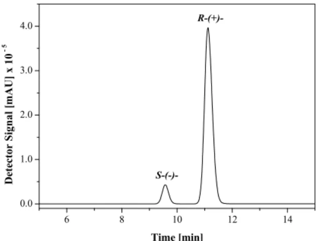 Figure 10: Chromatogram obtained for analysis of  purity of the extract stream. Mobile phase, n-hexane: 