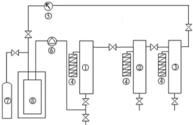Figure 1: Supercritical CO 2  extraction apparatus: (1)  extractor; (2) separator I; (3) separator II; (4) heat  exchanger; (5) rotameter; (6) high pressure pump; (7)  CO 2  cylinder; (8) CO 2  tank