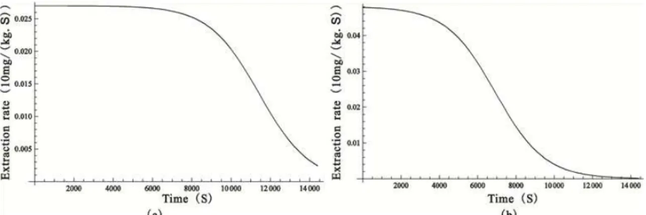 Figure 2: Curve for the extraction rate at (a) 30 MPa and 318 K and (b) 35 MPa and 318 K