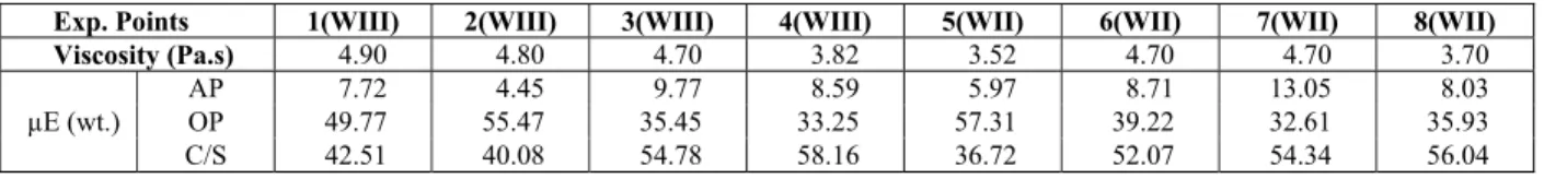 Table 2: Viscosity, volume, and composition of the microemulsion phase inside the WII and WIII regions  after chromium extraction, at 27 °C