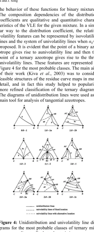 Figure 4: Unidistribution and univolatility line dia- dia-grams for the most probable classes of ternary  mix-tures according to Reshetov’s statistics