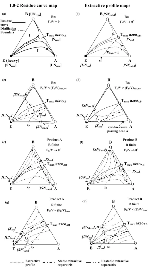 Figure 5: Topological features related to the extractive distillation process opera- opera-tion of class 1.0-2 when using a heavy entrainer