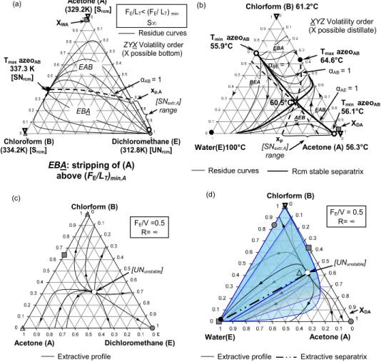 Figure 7c presents the extractive profiles under the  condition of infinite reflux and FE/V = 0.5; all the  extractive profiles start from the unstable node point,  depend on the overall feed composition, and either  product can be distillated correspondin