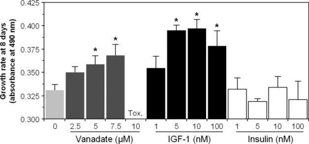Figure 3.7 - Effect of vanadate, insulin and IGF-1 doses on VSa13 cells proliferation
