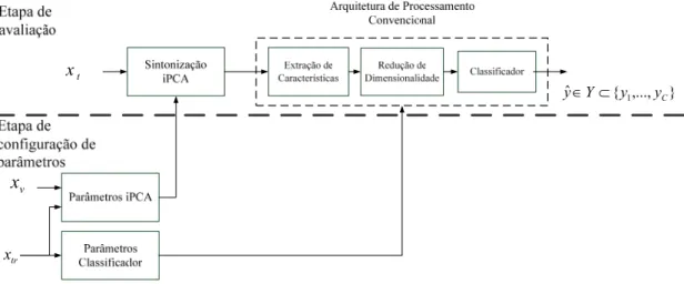Figura 1-3: (a) Etapa de configuração de parâmetros e (b) Etapa de avaliação do  sistema