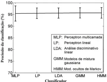 Figura 2-9. Comparação do desempenho atingido entre cinco classificadores diferentes. Fonte (Hargrove, et al.,  2007)