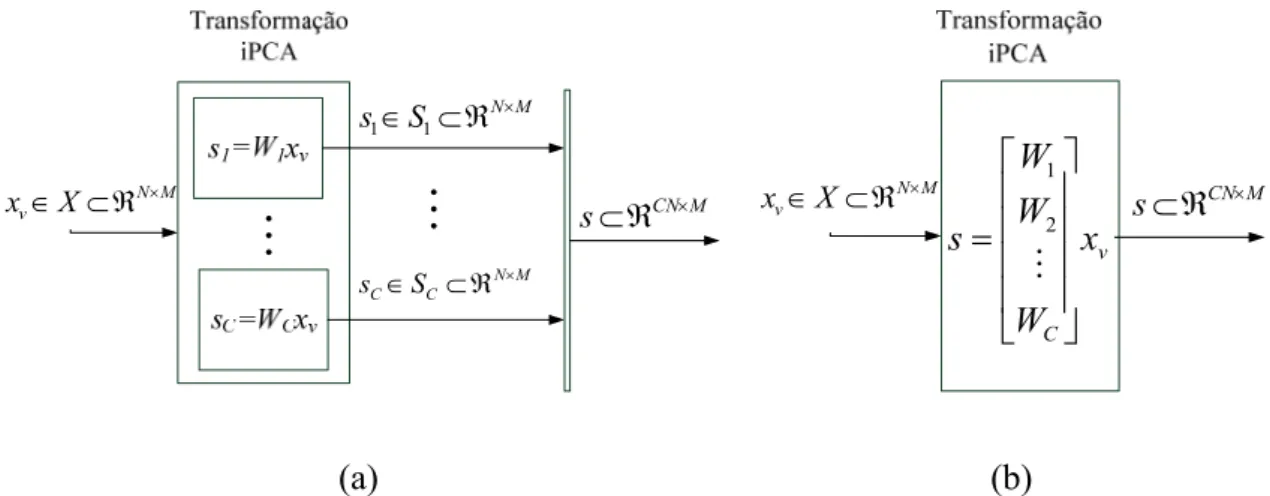 Figura 3-2. Esquema de transformação iPCA no sistema de classificação de C classes 