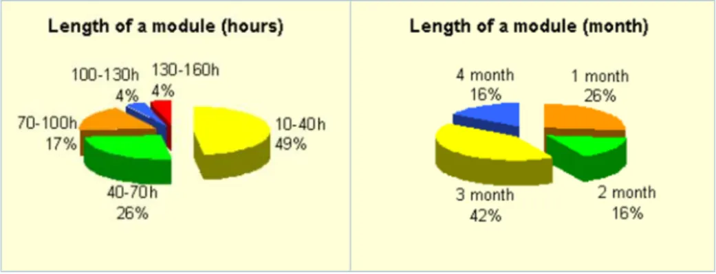 Figure 9. Length of modules in number of hours and months.