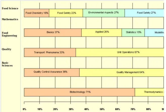 Figure 11. Most offered courses by ODL/DL per group of disciplines.