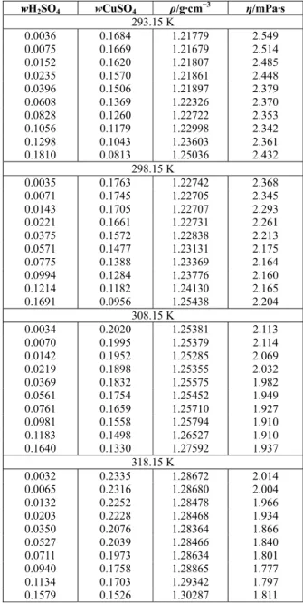 Table 2 shows the solubility results, expressed as  mass fraction of copper sulfate (wCuSO 4 ) for  differ-ent acid mass fractions (wH 2 SO 4 )