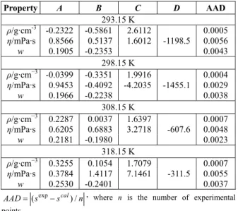 Figure 2 compares the density of saturated so- so-lutions of copper sulfate in acid seawater at four  different temperatures (293.15, 298.15, 308.15, and  318.15 K)