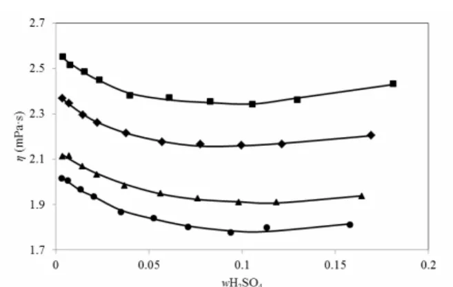 Table 4: Parameter values for density and solu- solu-bility for saturated copper sulfate in acidic  sea-water system