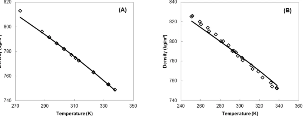 Figure 1: Correlation of vapor pressure of pure methanol (A) and pure ethanol (B): MTC EOS (−) and  experimental data (○)