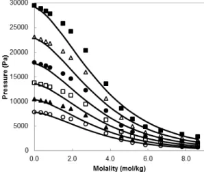 Table 5 shows that the Q-electrolattice EOS is able  to correlate vapor pressures satisfactorily in both  methanol and ethanol solutions, with most deviations  below 3.0%