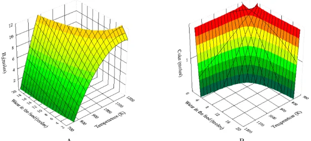 Figure 5: Effect of excess water on H 2 /CO ratio obtained experimentally in the steam reforming of LPG  as a function of temperature (Conditions: 0.5C 4 H 10 -0.5C 3 H 8 ; W/F = 0.05 mg.min.L -1 )