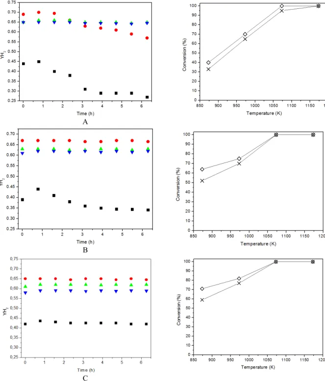 Figure 6: H 2  mole fraction on a dry basis and propane and butane conversions obtained during the steam  reforming of LPG (A: H 2 O/LPG = 3.5; B: H 2 O/LPG = 7.0; C: H 2 O/LPG = 10; W/F = 0.05 mg.min.L -1 )