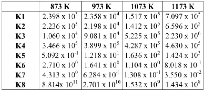 Table 6 presents the equilibrium constants for all  the reactions of oxidative reforming of the LPG system  calculated at different temperatures (873 to 1173 K)