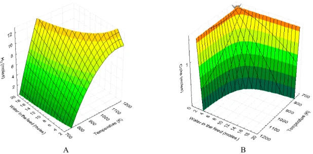 Figure 8 compares experimental and equilibrium  data for H 2  and CO mole fractions obtained for LPG  oxidative reforming as a function of temperature