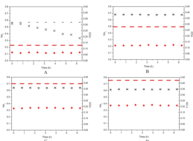 Figure 8: Comparison between H 2  and CO mole fractions obtained experimentally during the oxidative  reforming of LPG and the calculated equilibrium data