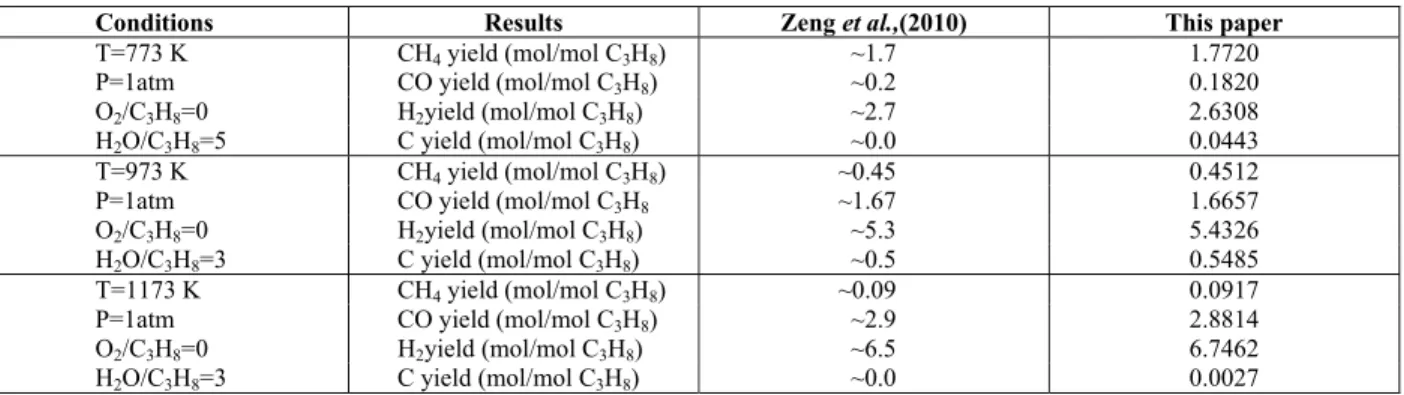 Table 2: Validation of computational code using data obtained by Zeng and coworkers (2010) for propane  steam reform