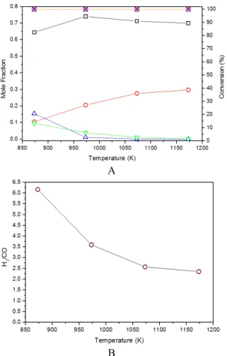 Figure 2: Calculated C 4 H 10  and C 3 H 8  conversions,  mole fractions and H 2 /CO ratio at equilibrium as a  function of temperature (3.5H 2 O/0.5C 4 H 10 -0.5C 3 H 8 )