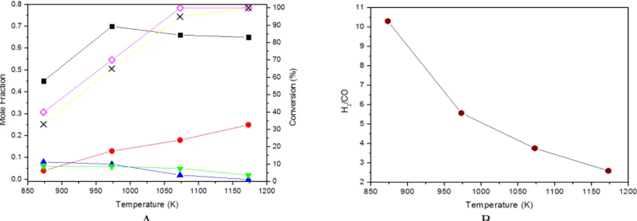 Figure 3 shows the experimental results obtained  for the reaction of steam reforming of LPG under the  same conditions assessed by thermodynamics (H 2 O/ 