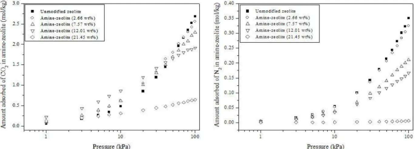 Figure 7: Simulated adsorption isotherms of CO 2 :N 2  (15:85) at 25 °C in NaX zeolite