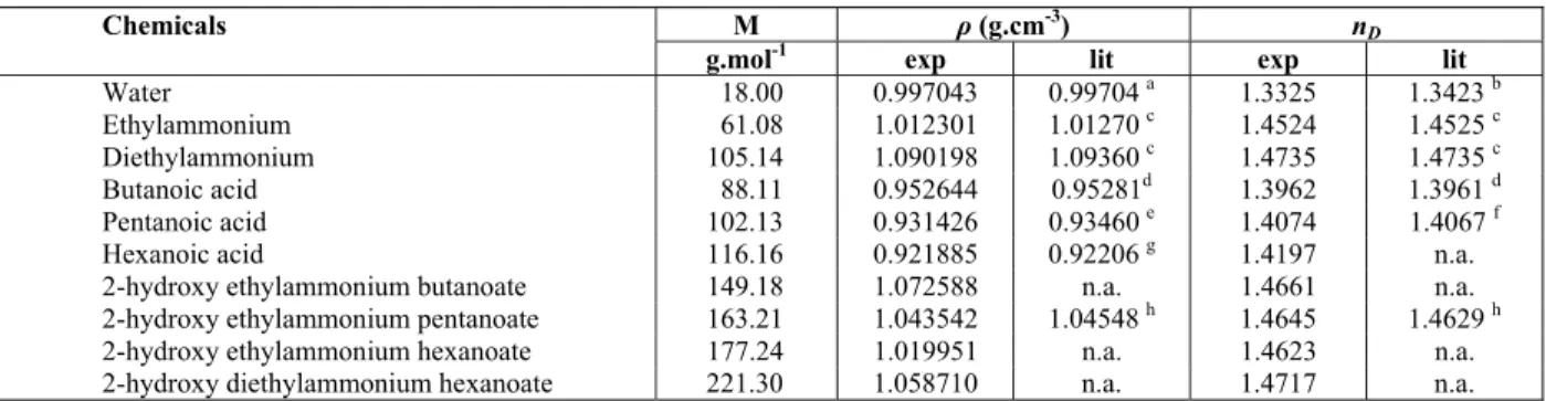 Figure 1: FT-IR spectra for 2-HEAB, 2-HEAP, 2- 2-HEAH and 2-HDEAH. 